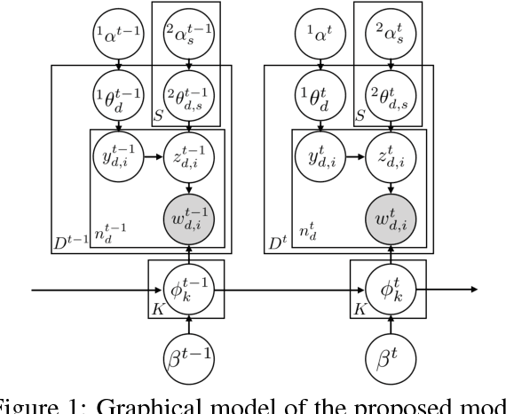 Figure 2 for Dynamic and Static Topic Model for Analyzing Time-Series Document Collections