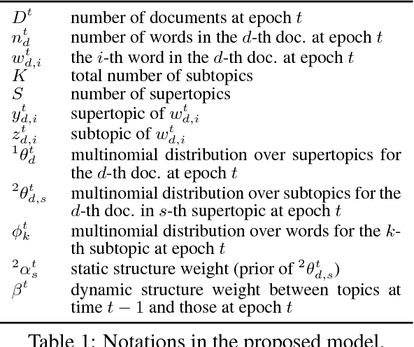 Figure 1 for Dynamic and Static Topic Model for Analyzing Time-Series Document Collections