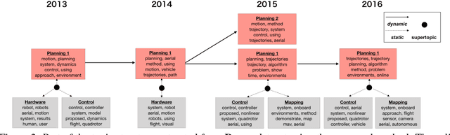 Figure 3 for Dynamic and Static Topic Model for Analyzing Time-Series Document Collections