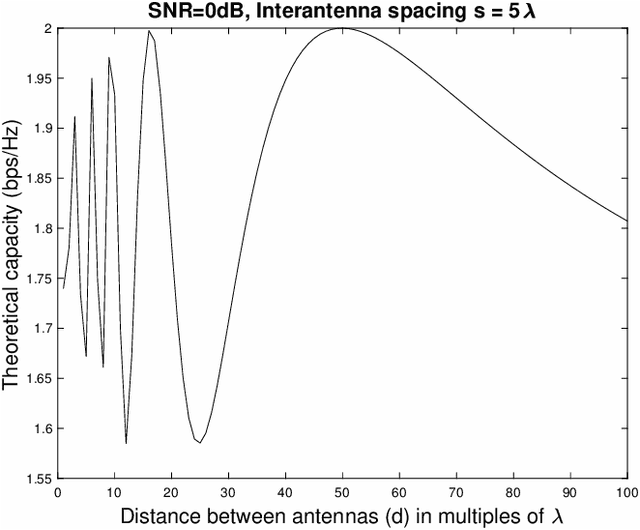 Figure 1 for Measurement of 2x2 LoS MIMO Terahertz Channel