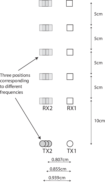 Figure 2 for Measurement of 2x2 LoS MIMO Terahertz Channel
