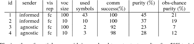 Figure 4 for Multi-Agent Cooperation and the Emergence of (Natural) Language