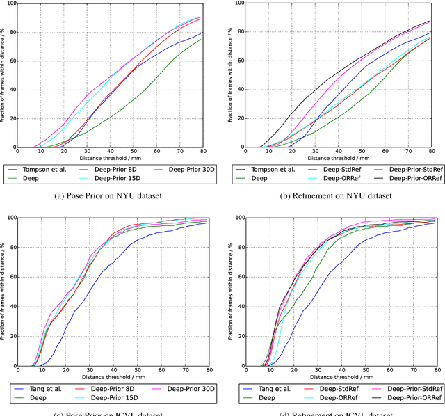 Figure 4 for Hands Deep in Deep Learning for Hand Pose Estimation