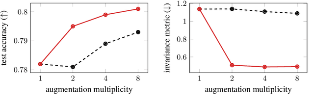 Figure 1 for Regularising for invariance to data augmentation improves supervised learning