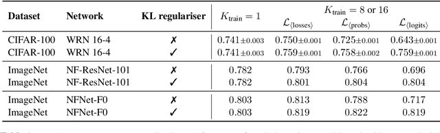 Figure 2 for Regularising for invariance to data augmentation improves supervised learning