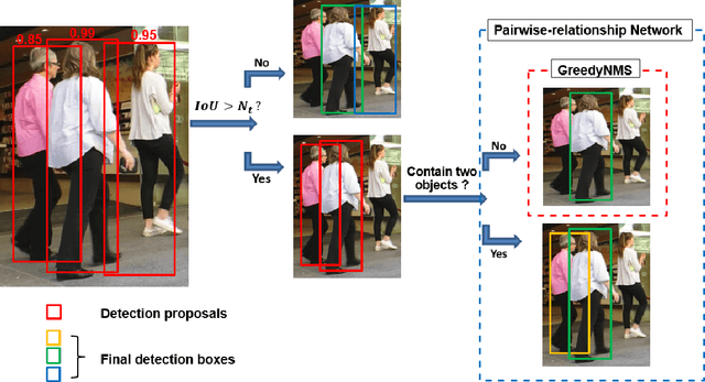 Figure 4 for Learning Pairwise Relationship for Multi-object Detection in Crowded Scenes