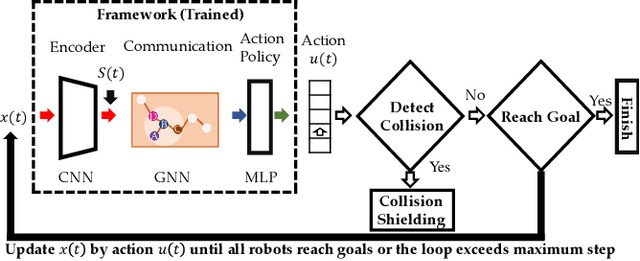 Figure 3 for Graph Neural Networks for Decentralized Multi-Robot Path Planning