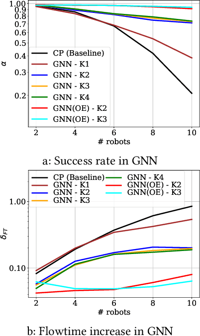 Figure 4 for Graph Neural Networks for Decentralized Multi-Robot Path Planning