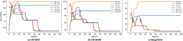 Figure 3 for $β$-DARTS: Beta-Decay Regularization for Differentiable Architecture Search