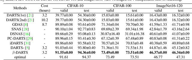 Figure 2 for $β$-DARTS: Beta-Decay Regularization for Differentiable Architecture Search