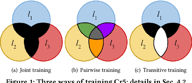 Figure 1 for Crosslingual Document Embedding as Reduced-Rank Ridge Regression