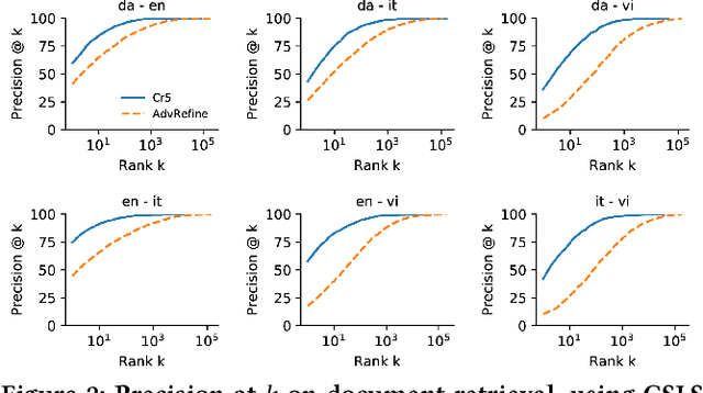 Figure 3 for Crosslingual Document Embedding as Reduced-Rank Ridge Regression