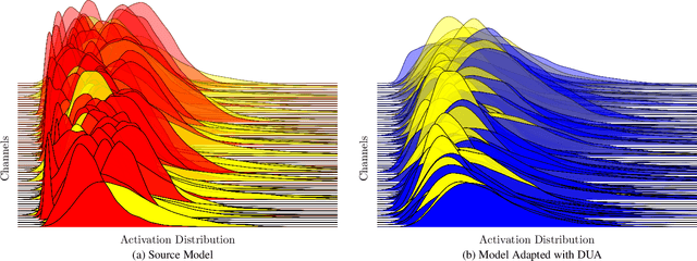 Figure 3 for The Norm Must Go On: Dynamic Unsupervised Domain Adaptation by Normalization