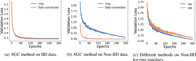 Figure 1 for Neighborhood Gradient Clustering: An Efficient Decentralized Learning Method for Non-IID Data Distributions