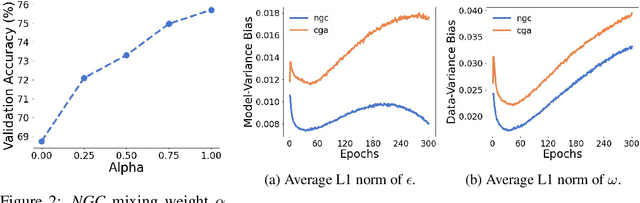 Figure 3 for Neighborhood Gradient Clustering: An Efficient Decentralized Learning Method for Non-IID Data Distributions