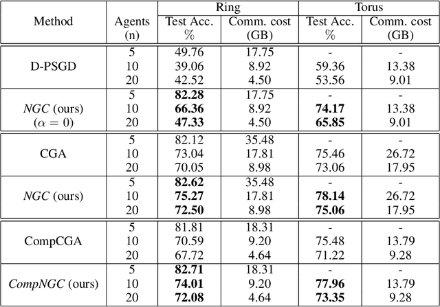 Figure 2 for Neighborhood Gradient Clustering: An Efficient Decentralized Learning Method for Non-IID Data Distributions