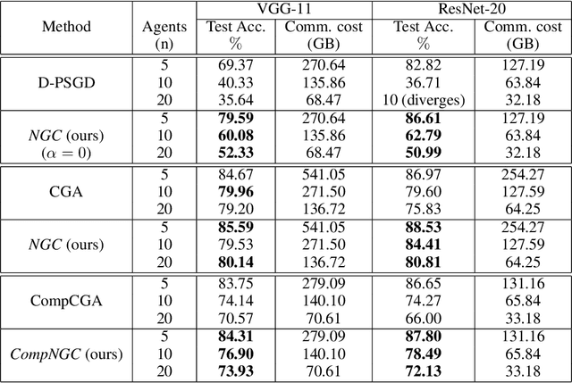 Figure 4 for Neighborhood Gradient Clustering: An Efficient Decentralized Learning Method for Non-IID Data Distributions