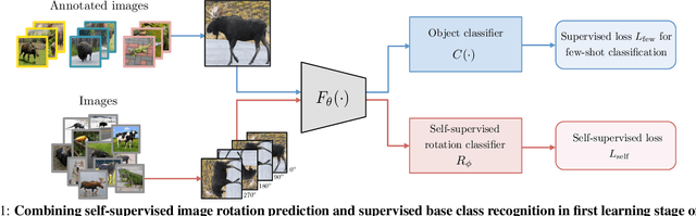 Figure 1 for Boosting Few-Shot Visual Learning with Self-Supervision