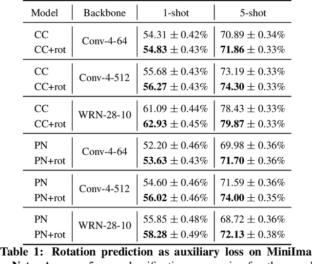 Figure 2 for Boosting Few-Shot Visual Learning with Self-Supervision
