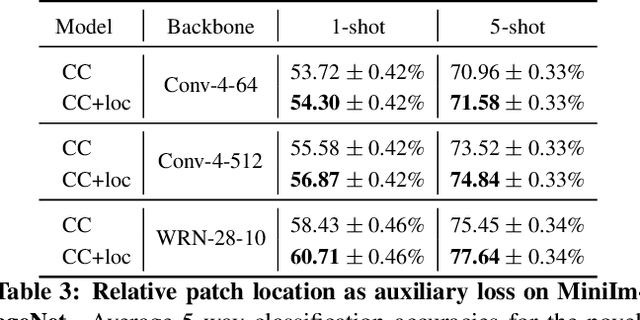 Figure 4 for Boosting Few-Shot Visual Learning with Self-Supervision