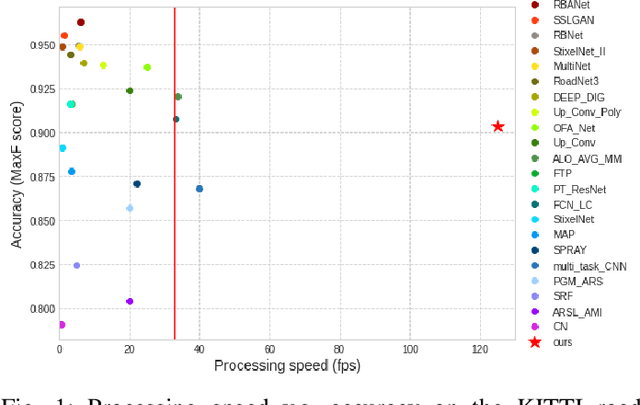 Figure 1 for RoadNet-RT: High Throughput CNN Architecture and SoC Design for Real-Time Road Segmentation