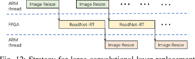 Figure 4 for RoadNet-RT: High Throughput CNN Architecture and SoC Design for Real-Time Road Segmentation