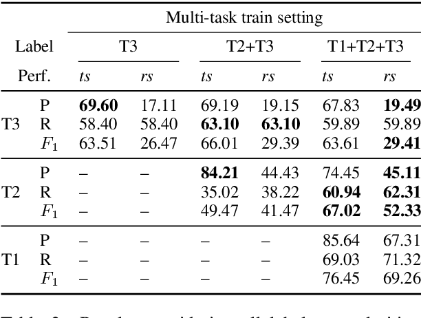 Figure 4 for Natural language processing for achieving sustainable development: the case of neural labelling to enhance community profiling