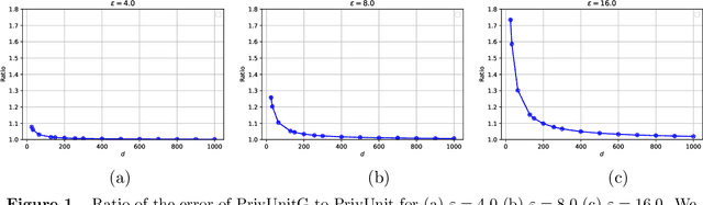 Figure 1 for Optimal Algorithms for Mean Estimation under Local Differential Privacy