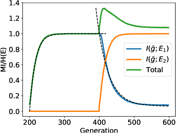 Figure 1 for Evolutionary rates of information gain and decay in fluctuating environments