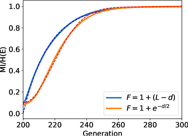 Figure 2 for Evolutionary rates of information gain and decay in fluctuating environments
