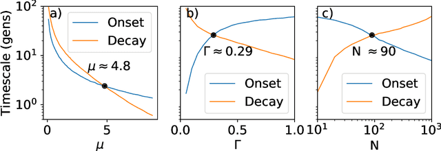 Figure 3 for Evolutionary rates of information gain and decay in fluctuating environments