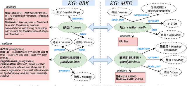 Figure 3 for An Industry Evaluation of Embedding-based Entity Alignment