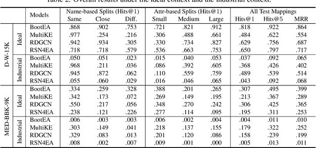 Figure 4 for An Industry Evaluation of Embedding-based Entity Alignment