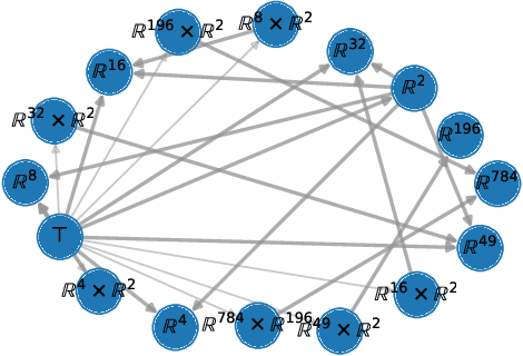 Figure 1 for Learning a Deep Generative Model like a Program: the Free Category Prior