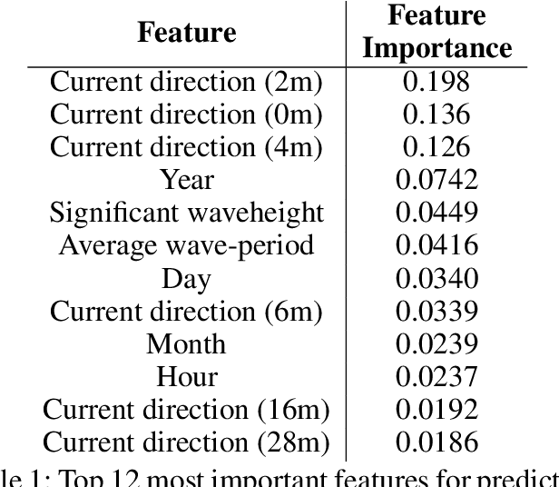 Figure 1 for Bayesian neural networks for the probabilistic forecasting of wind direction and speed using ocean data