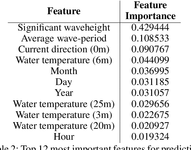 Figure 3 for Bayesian neural networks for the probabilistic forecasting of wind direction and speed using ocean data