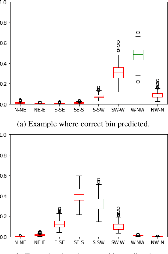 Figure 4 for Bayesian neural networks for the probabilistic forecasting of wind direction and speed using ocean data