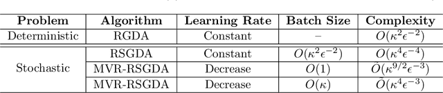 Figure 1 for Gradient Descent Ascent for Min-Max Problems on Riemannian Manifold