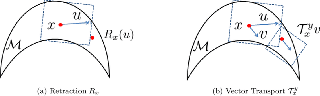 Figure 2 for Gradient Descent Ascent for Min-Max Problems on Riemannian Manifold