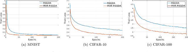 Figure 3 for Gradient Descent Ascent for Min-Max Problems on Riemannian Manifold