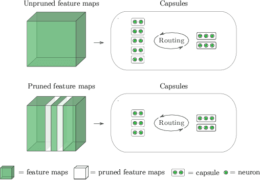 Figure 1 for Towards Efficient Capsule Networks