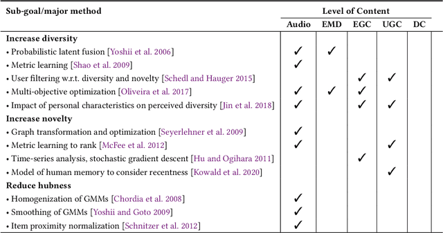 Figure 2 for Content-based Music Recommendation: Evolution, State of the Art, and Challenges