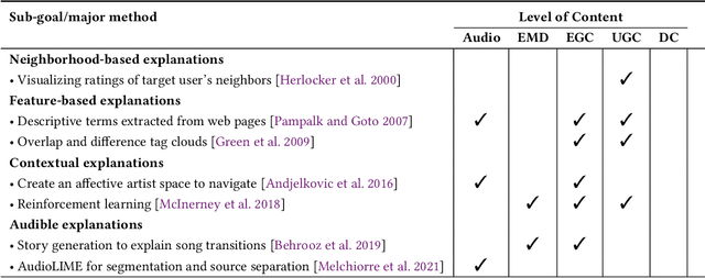 Figure 4 for Content-based Music Recommendation: Evolution, State of the Art, and Challenges