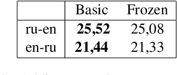 Figure 3 for Training Multilingual Machine Translation by Alternately Freezing Language-Specific Encoders-Decoders
