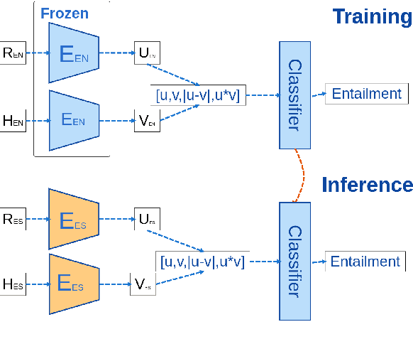 Figure 4 for Training Multilingual Machine Translation by Alternately Freezing Language-Specific Encoders-Decoders