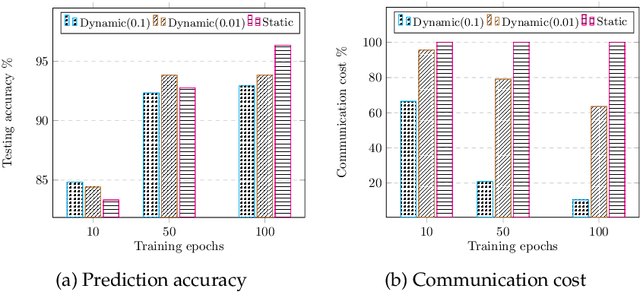 Figure 4 for Dynamic Sampling and Selective Masking for Communication-Efficient Federated Learning