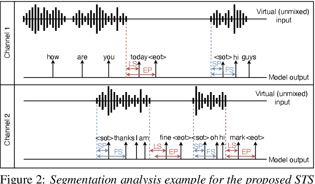 Figure 4 for Separator-Transducer-Segmenter: Streaming Recognition and Segmentation of Multi-party Speech