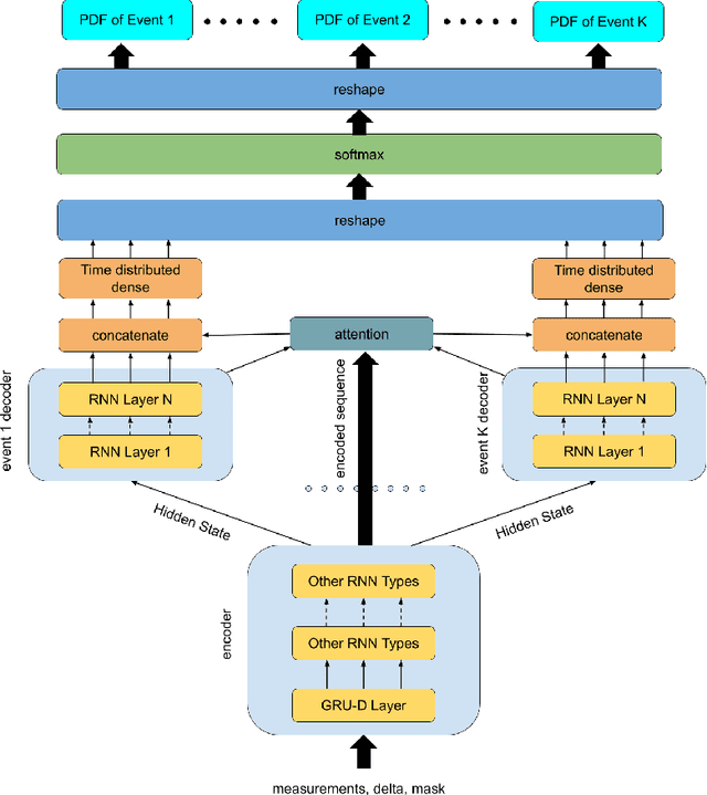 Figure 1 for Survival Seq2Seq: A Survival Model based on Sequence to Sequence Architecture