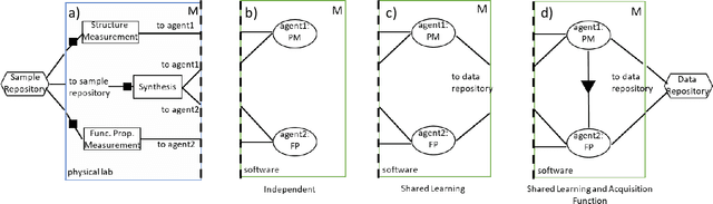 Figure 3 for Scalable Multi-Agent Framework for Optimizing the Lab and Warehouse