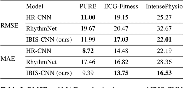 Figure 4 for Heart rate estimation in intense exercise videos